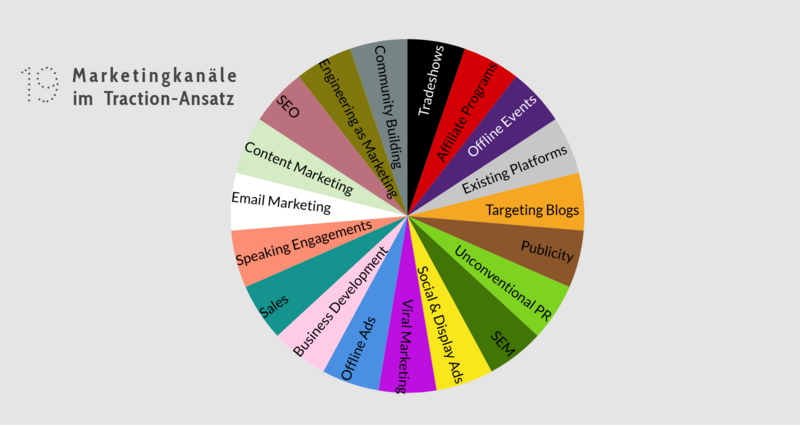 19 Marketingkanäle im Traction Ansatz (Quelle: Weinberg & Mares, Traction)