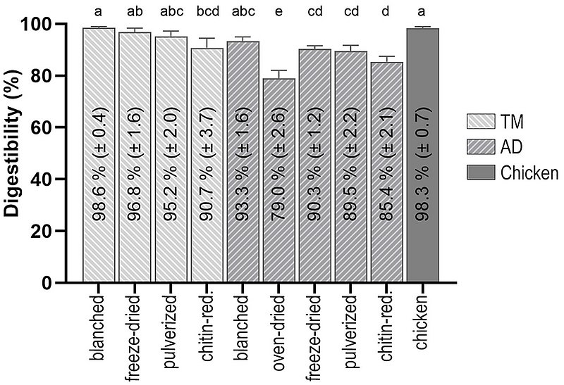 Die Grafik zeigt die In-vitro-Gesamtproteinverdaulichkeit von Mehlwurmlarven (TM) und Grillen (AD), die verschiedenen Verarbeitungs- und Zubereitungsmethoden unterzogen wurden, im Vergleich zu gekochter Hühnerbrust. (Grafik aus der Studie)