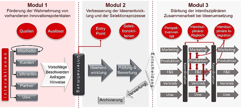 Modell Innovation Activators (Institut für Management & Innovation IMI, FFHS)