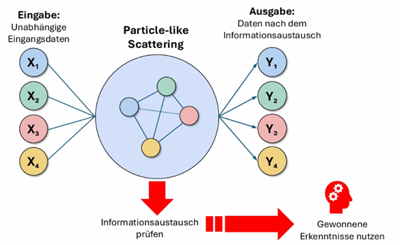 Was steckt in der Black Box? Ein FFHS-Projekt geht Transformer-Modellen auf den Grund und nutzen altbekannte Physik, um begreifen zu können, wie ein Modell ein bestimmtes Ergebnis liefert.